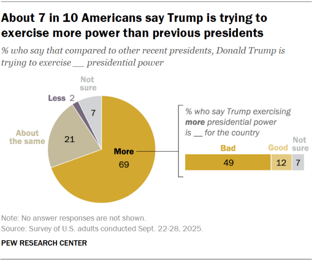 A pie chart showing that about 7 in 10 Americans say Trump is trying to exercise more power than previous presidents.