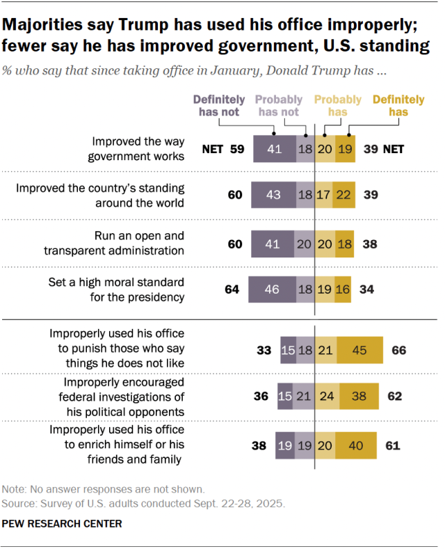 A diverging bar chart showing that majorities say Trump has used his office improperly; fewer say he has improved government, U.S. standing.