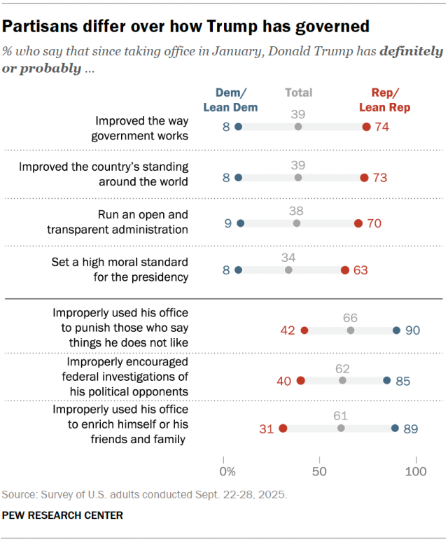 A dot plot showing that partisans differ over how Trump has governed.