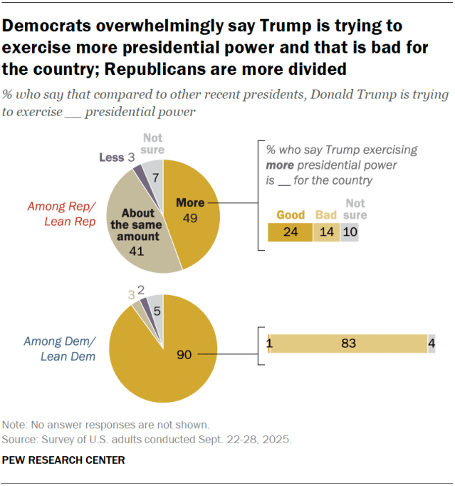 A pie and bar chart showing that Democrats overwhelmingly say Trump is trying to exercise more presidential power and that is bad for the country; Republicans are more divided.
