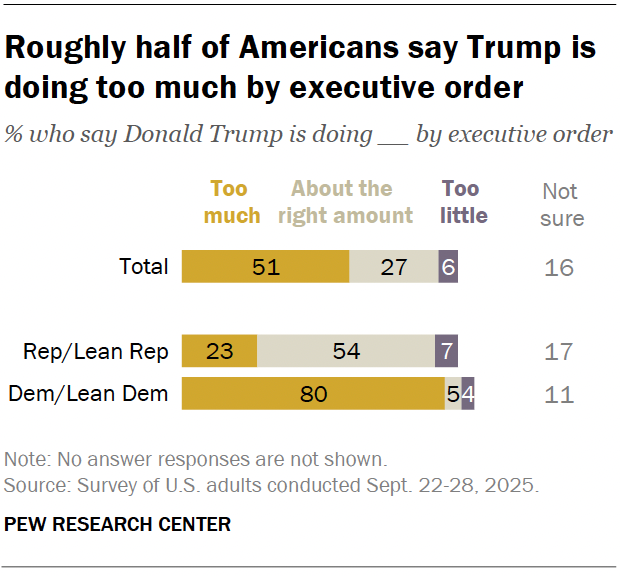 A horizontal stacked bar chart showing that roughly half of Americans say Trump is doing too much by executive order.