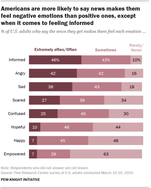 A horizontal stacked bar chart showing that Americans are more likely to say news makes them feel negative emotions than positive ones, except when it comes to feeling informed.