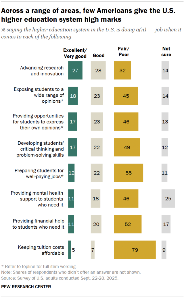 A bar chart showing that, across a range of areas, few Americans give the U.S. higher education system high marks.