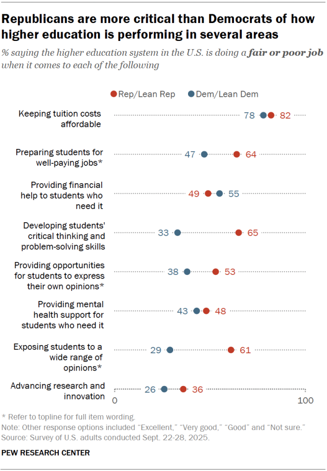 A dot plot showing that Republicans are more critical than Democrats of how higher education is performing in several areas.