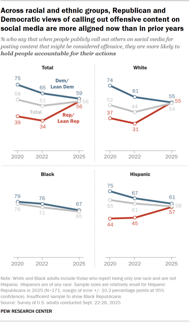 Line charts showing that, across racial and ethnic groups, Republican and Democratic views of calling out offensive content on social media are more aligned now than in prior years.