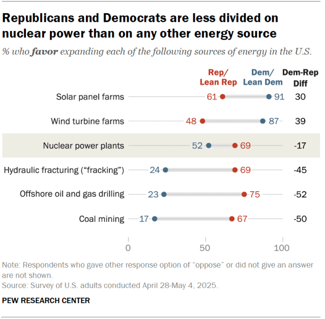 A dot plot showing that Republicans and Democrats are less divided on nuclear power than on any other energy source.
