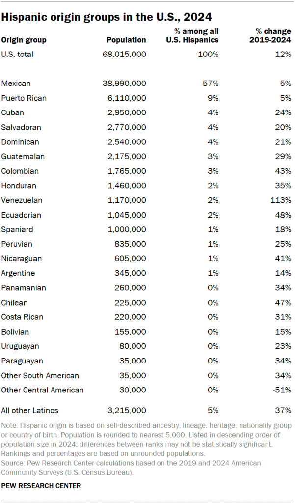 Hispanic origin groups in the U.S., 2024