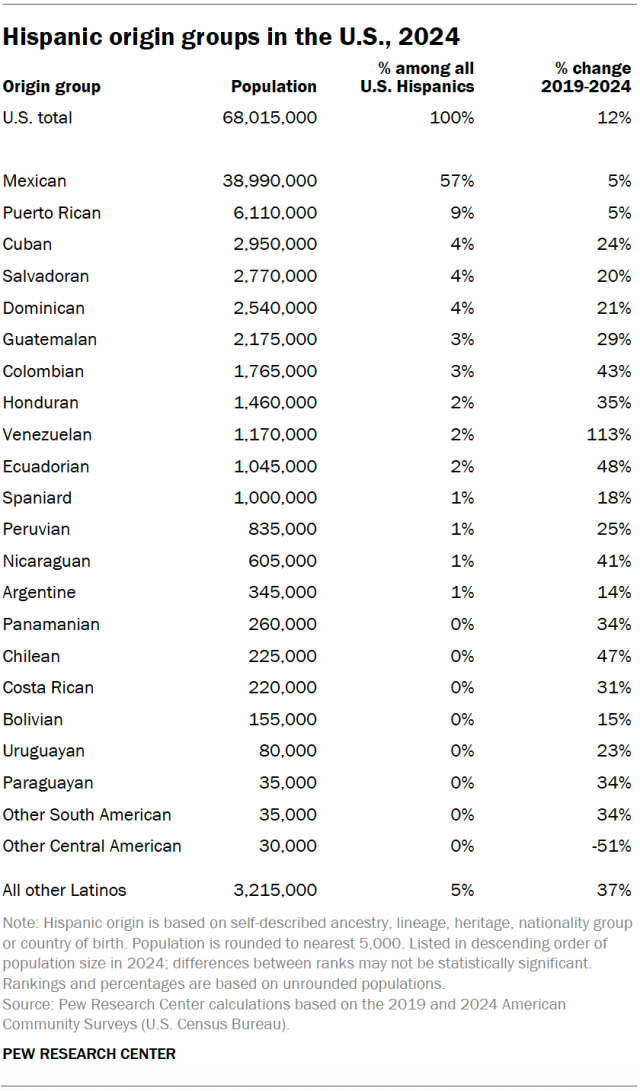 A table showing the Hispanic origin groups in the U.S., 2024.