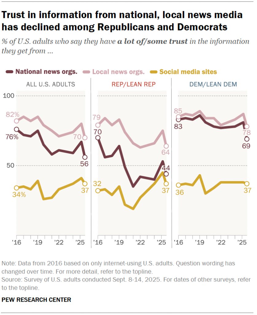 Trust in information from national, local news media has declined among Republicans and Democrats