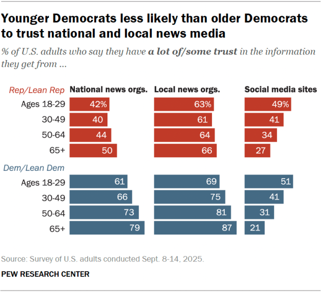A bar chart showing that younger Democrats less likely than older Democrats to trust national and local news media.
