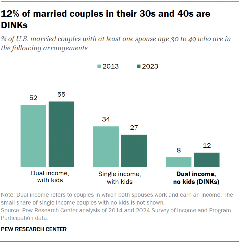 12% of married couples in their 30s and 40s are DINKs