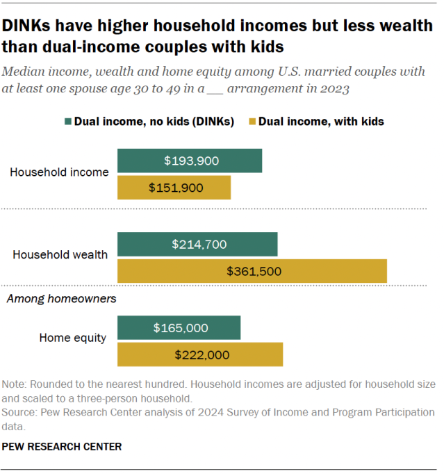 A bar chart showing that DINKs have higher household incomes but less wealth than dual-income couples with kids.