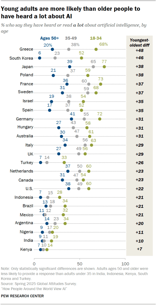 Young adults are more likely than older adults to have heard a lot about AI