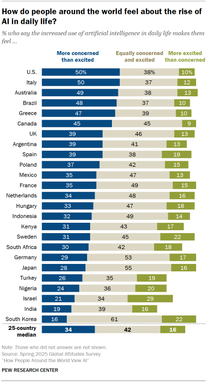 A bar chart showing How people around the world feel about the rise of AI in daily life