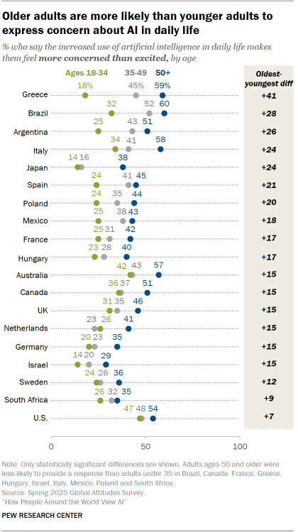 A dot plot showing that Older adults are more likely than younger adults to express concern about AI in daily life