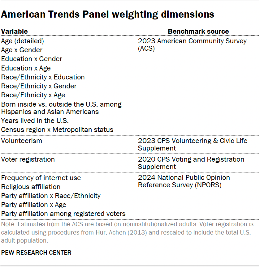 American Trends Panel weighting dimensions
