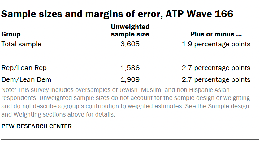 Sample sizes and margins of error, ATP Wave 166