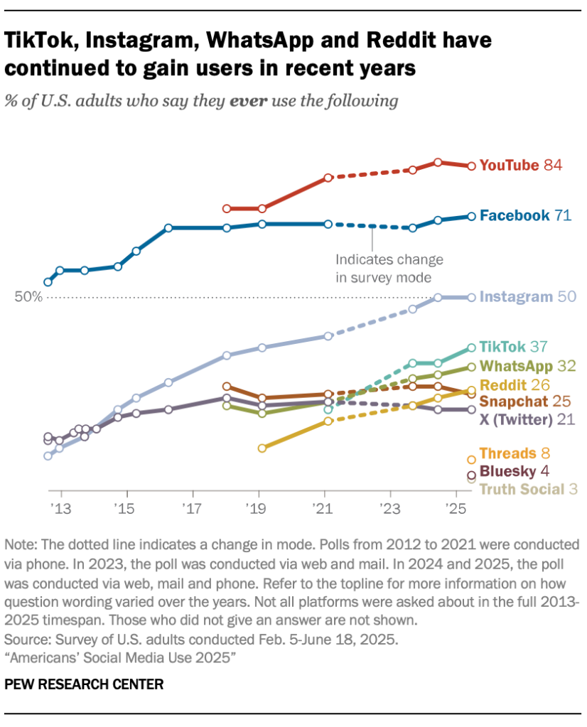 TikTok, Instagram, WhatsApp and Reddit have continued to gain users in recent years