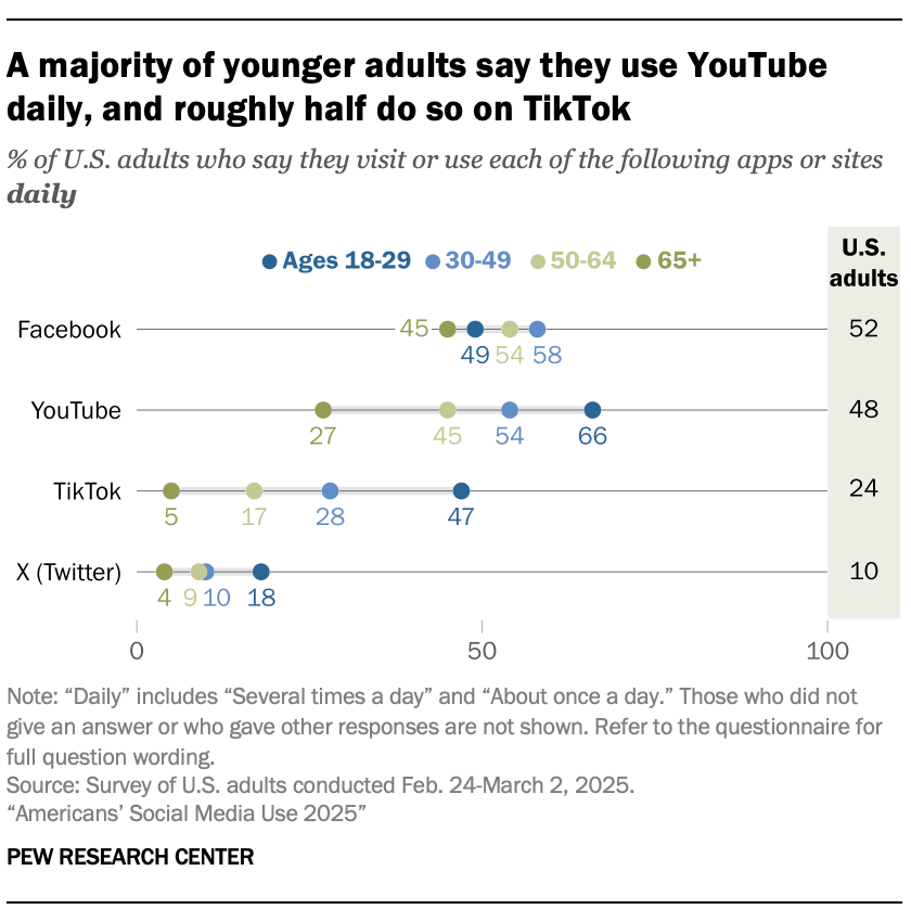 A dot plot chart A majority of younger adults say they use YouTube daily, and roughly half do so on TikTok