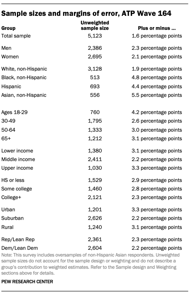 Sample sizes and margins of error, ATP Wave 164