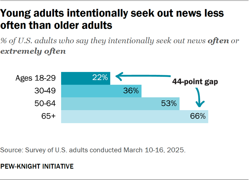 Young adults intentionally seek out news less often than older adults
