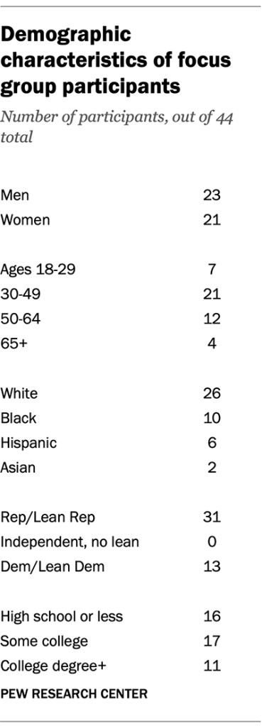 Table showing the demographic characteristics of focus group participants