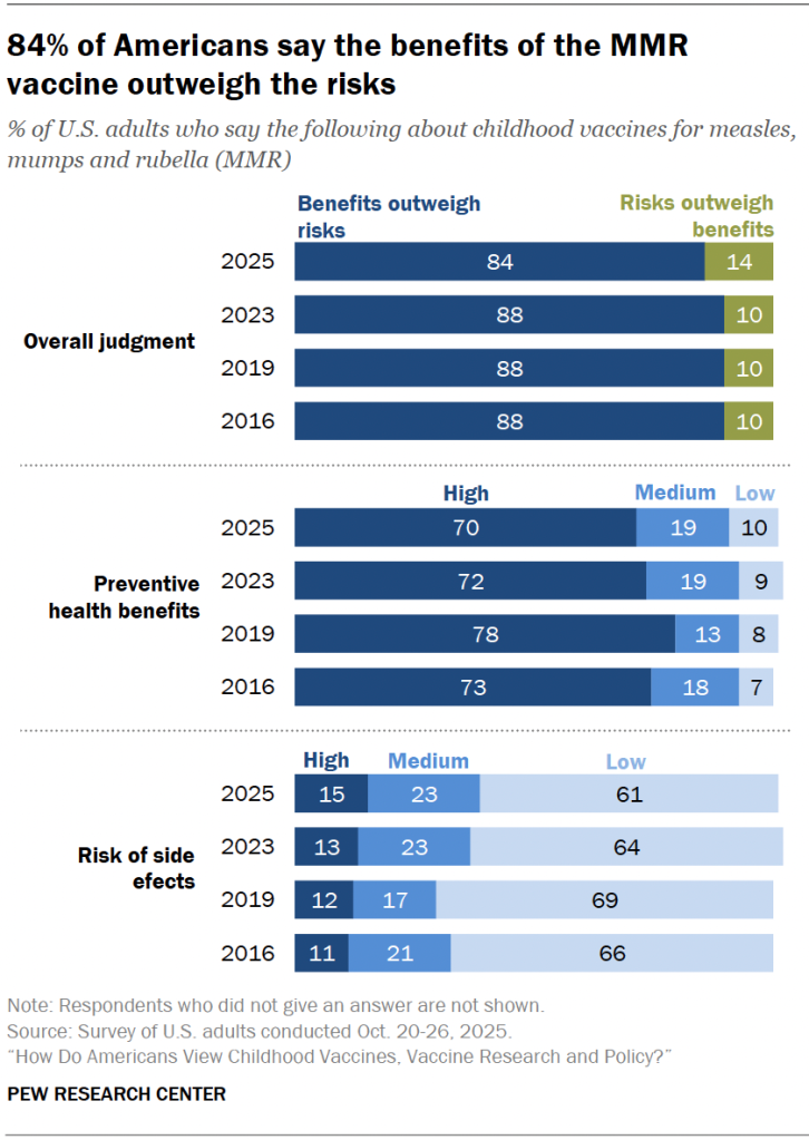 84% of Americans say the benefits of the MMR vaccine outweigh the risks