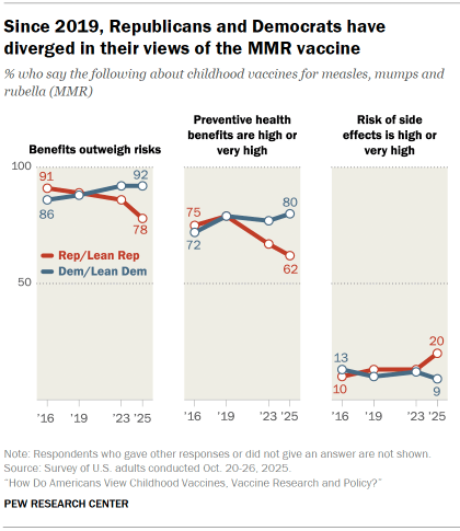 Chart shows Since 2019, Republicans and Democrats have diverged in their views of the MMR vaccine
