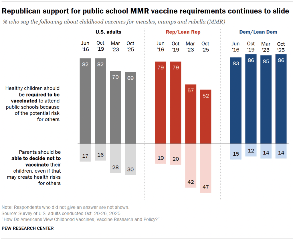 Republican support for public school MMR vaccine requirements continues to slide