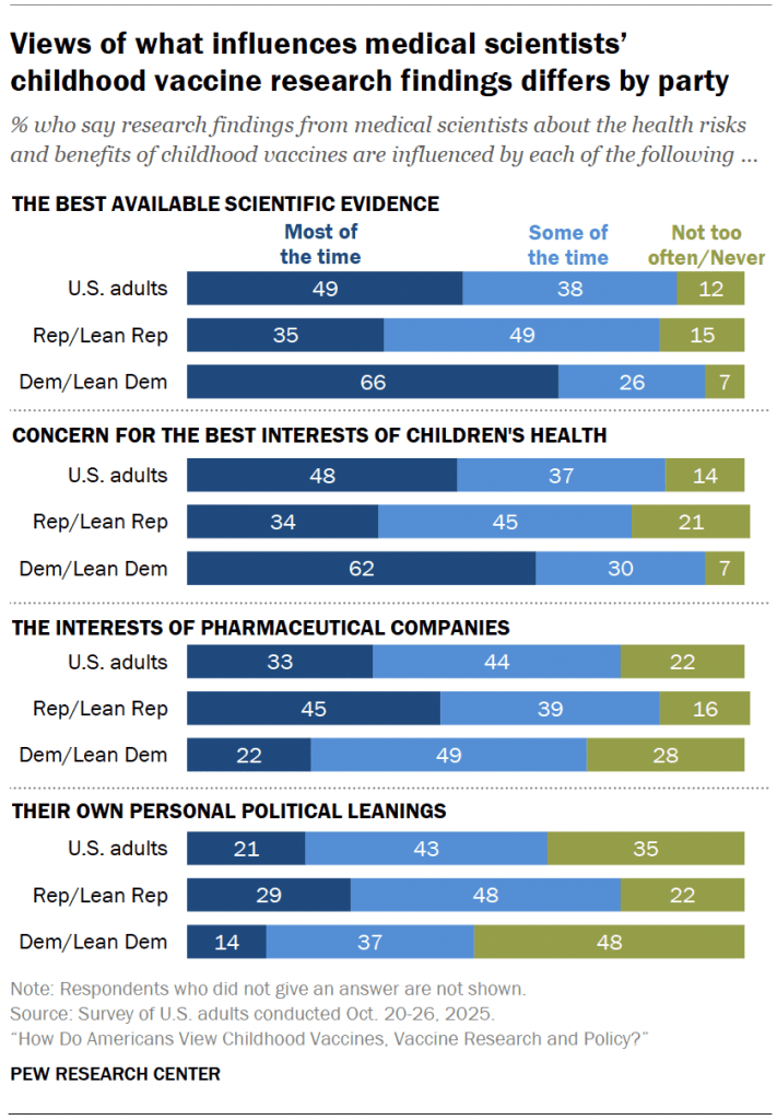 Views of what influences medical scientists’ childhood vaccine research findings differs by party