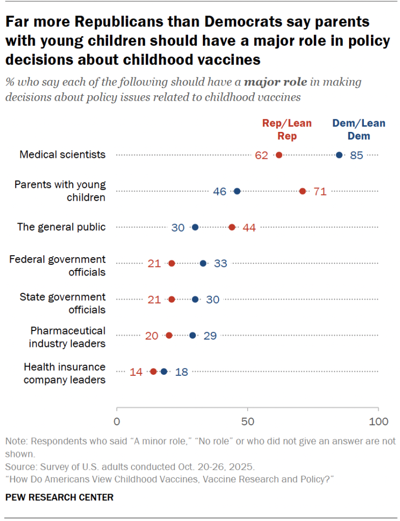 Far more Republicans than Democrats say parents with young children should have a major role in policy decisions about childhood vaccines