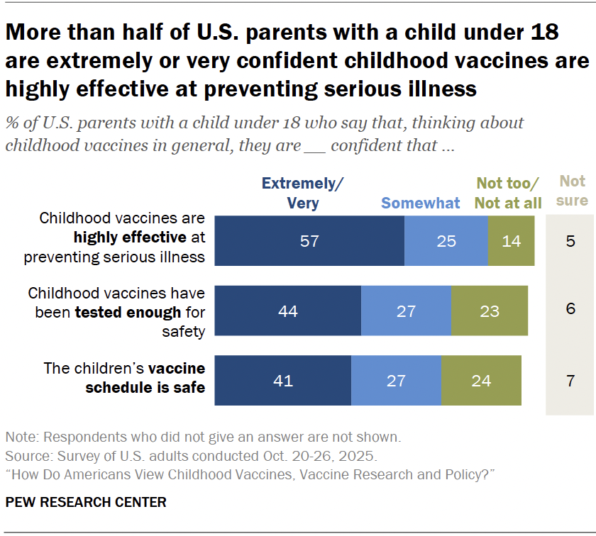 More than half of U.S. parents with a child under 18 are extremely or very confident childhood vaccines are highly effective at preventing serious illness