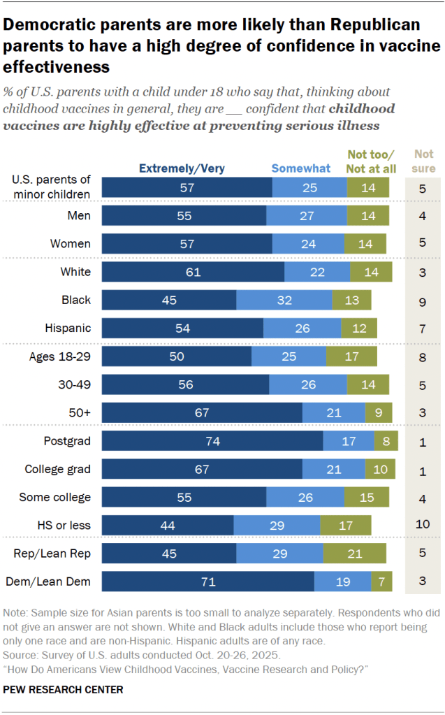 Democratic parents are more likely than Republican parents to have a high degree of confidence in vaccine effectiveness