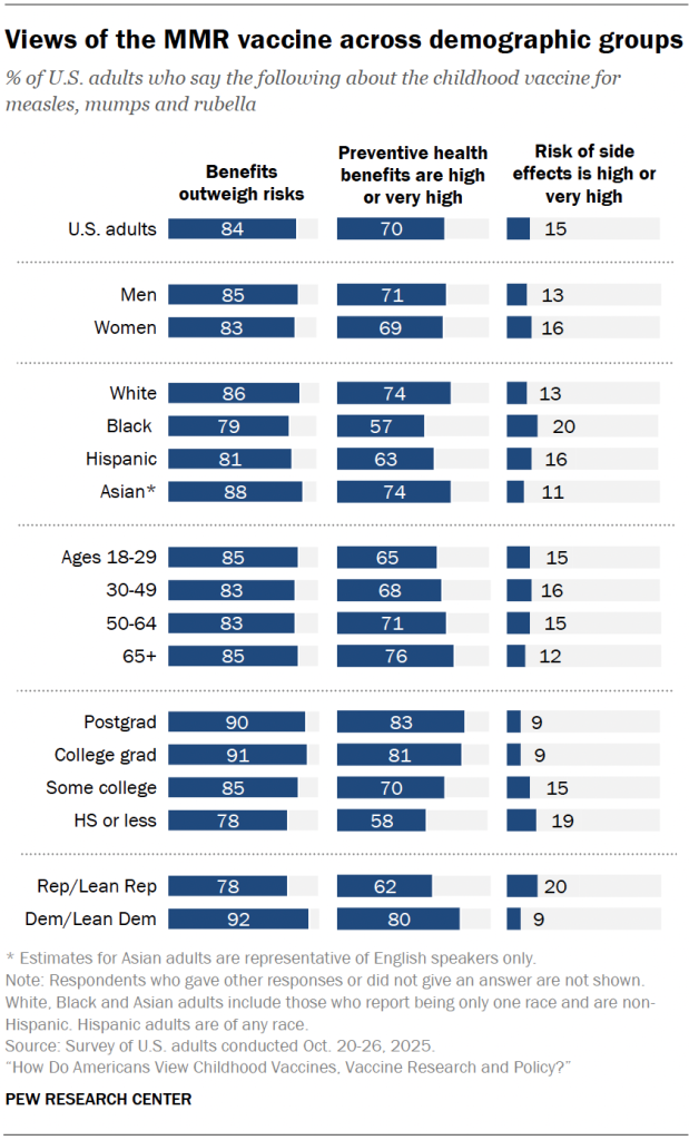 Views of the MMR vaccine across demographic groups