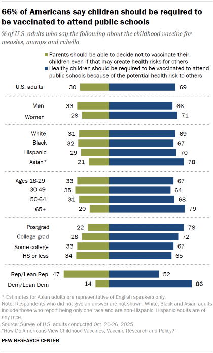 Chart shows 66% of Americans say children should be required to be vaccinated to attend public schools