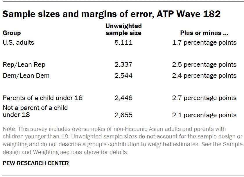 Sample sizes and margins of error, ATP Wave 182