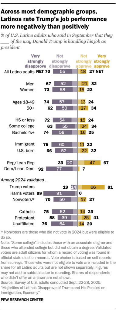 Across most demographic groups, Latinos rate Trump’s job performance more negatively than positively