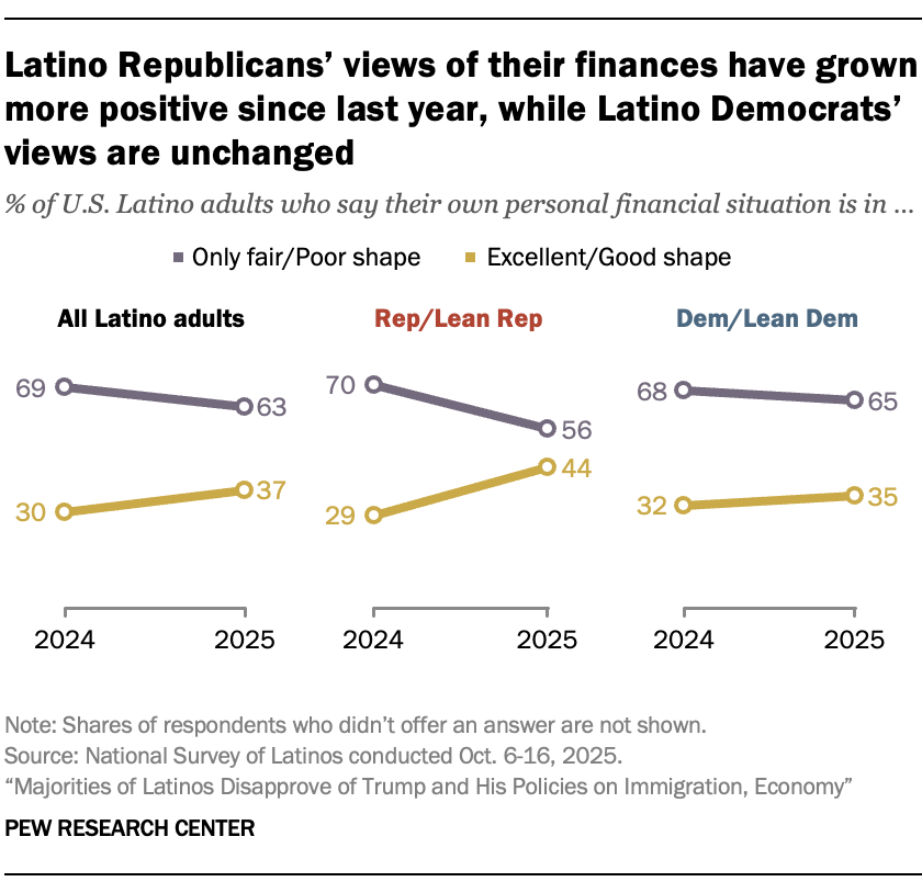 Latino Republicans’ views of their finances have grown more positive since last year, while Latino Democrats’ views are unchanged