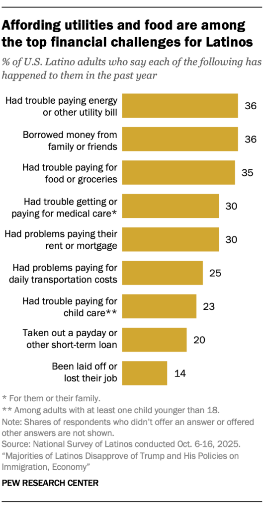 Affording utilities and food are among the top financial challenges for Latinos