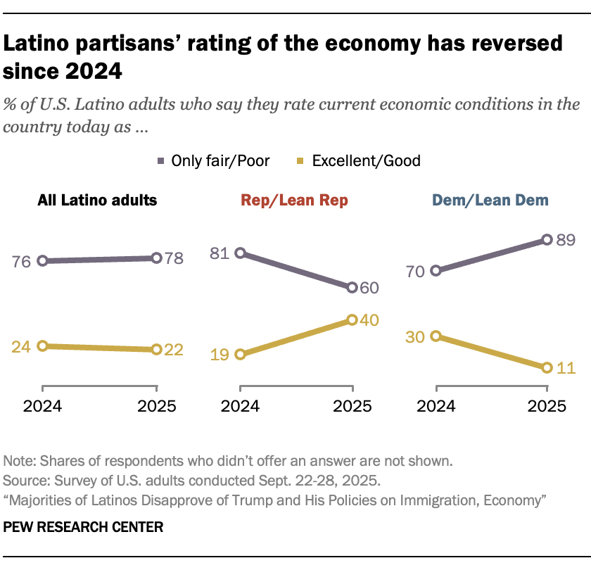 Latino partisans’ rating of the economy has reversed since 2024