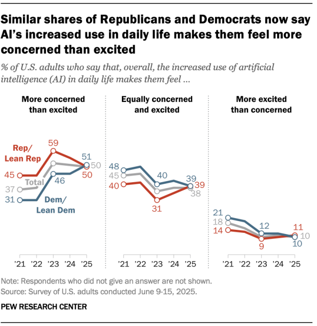 Line charts showing that similar shares of Republicans and Democrats now say AI’s increased use in daily life makes them feel more concerned than excited.