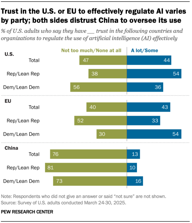 A diverging bar chart showing that trust in the U.S. or EU to effectively regulate AI varies by party; both sides distrust China to oversee its use.