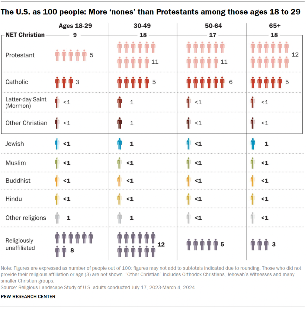 The U.S. as 100 people: More ‘nones’ than Protestants among those ages 18 to 29