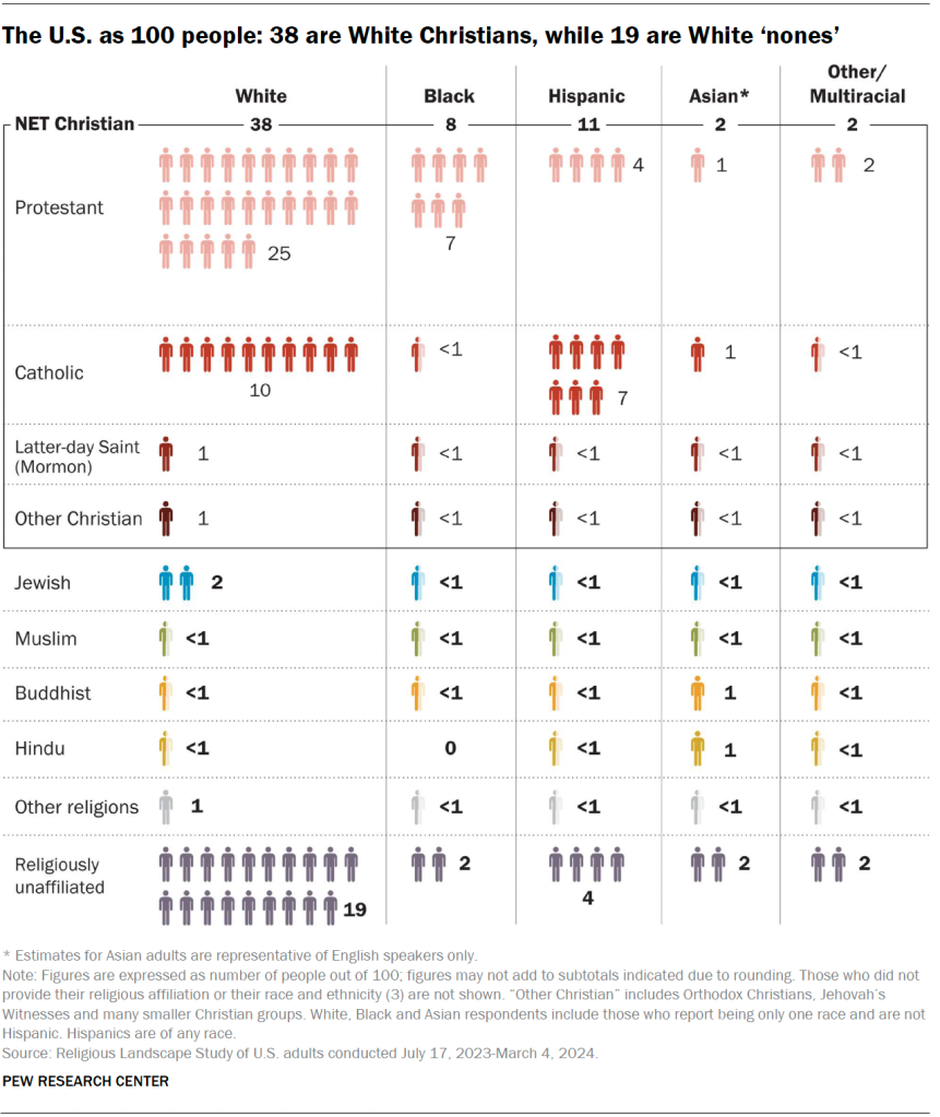 The U.S. as 100 people: 38 are White Christians, while 19 are White ‘nones’
