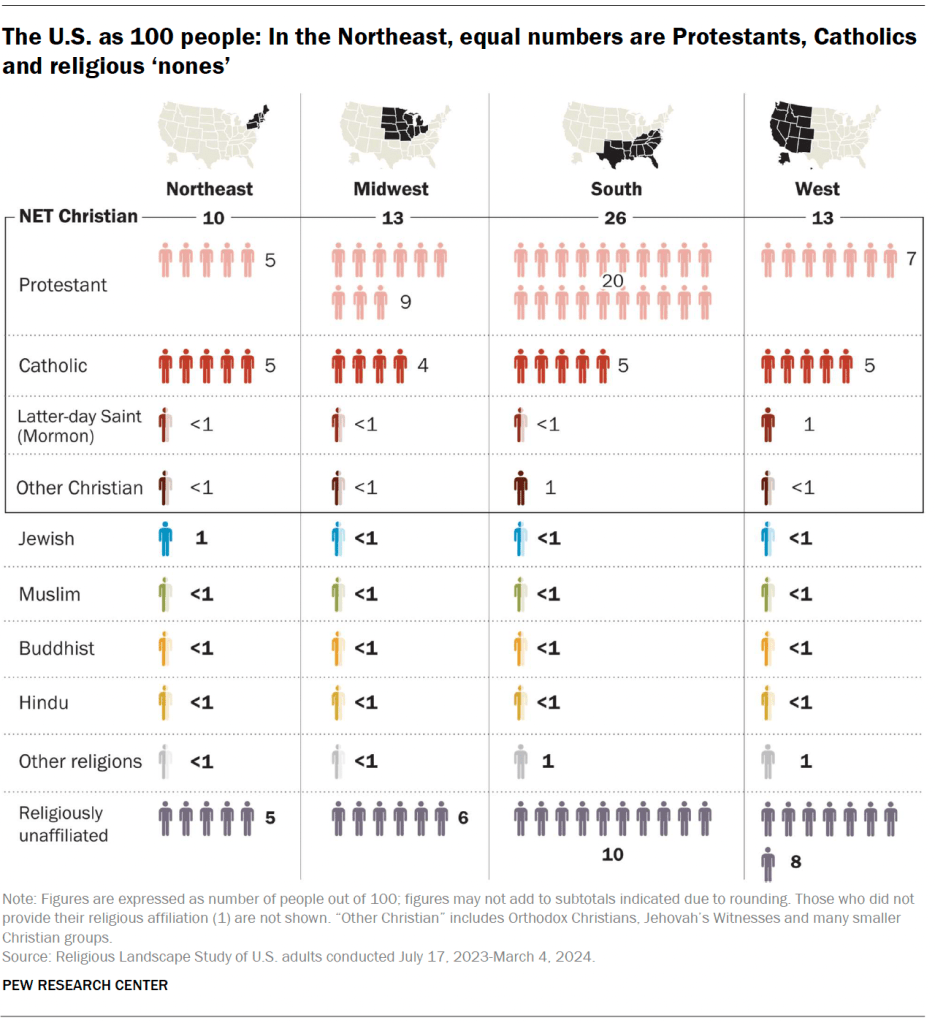 The U.S. as 100 people: In the Northeast, equal numbers are Protestants, Catholics and religious ‘nones’