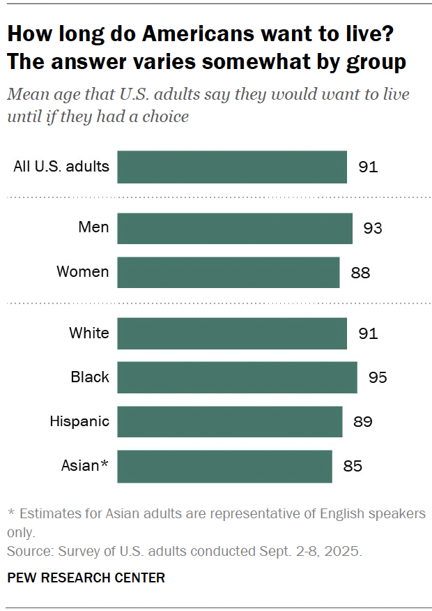 How long do Americans want to live? The answer varies somewhat by group