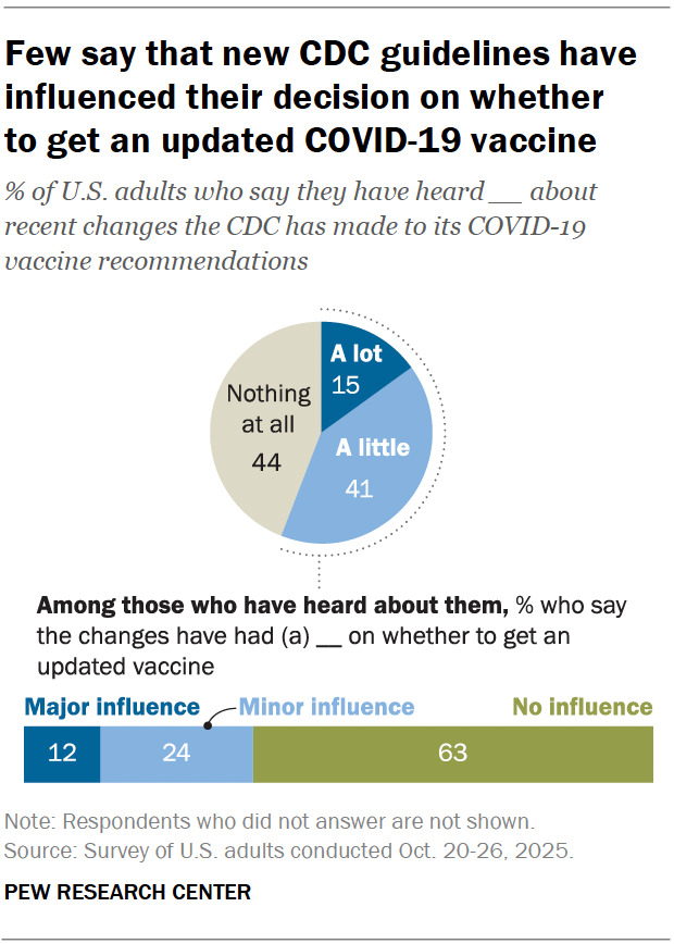 A pie chart showing that few say that new CDC guidelines have influenced their decision on whether 
to get an updated COVID-19 vaccine.