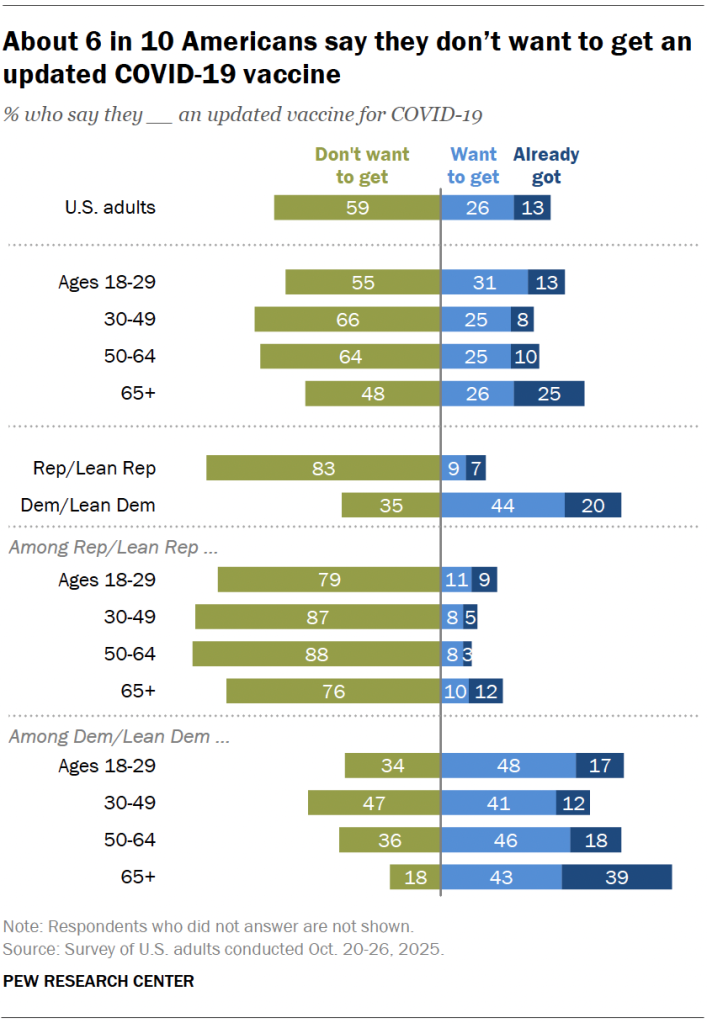 About 6 in 10 Americans say they don’t want to get an updated COVID-19 vaccine