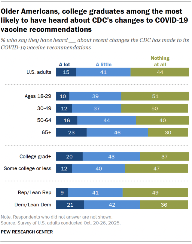 A stacked bar chart showing that Older Americans, college graduates among the most likely to have heard about CDC’s changes to COVID-19 vaccine recommendations.