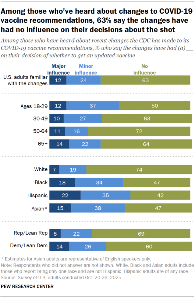 A stacked bar chart showing that, among those who’ve heard about changes to COVID-19 vaccine recommendations, 63% say the changes have had no influence on their decisions about the shot.
